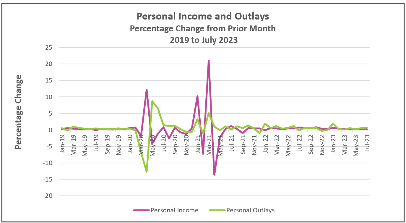 Income And Outlays – July 2023 | Higher Rock Education